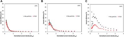 The Influence of Titania Nanoparticles on the Electrodeposition of Ni-Mo-W Composites in Aqueous Electrolytes at Different Electrolyte Temperatures